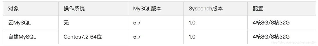 云原生 - 自建数据库 VS 云数据库，到底怎么选？
