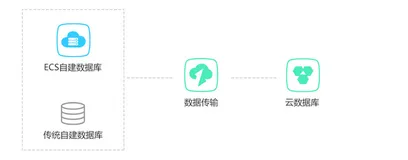 云原生 - 自建数据库与云数据库RDS性能优势分析，值不值得购买？(下)