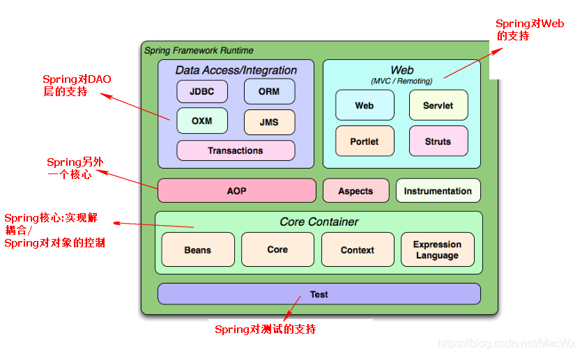 Spring Centred Mode Spring框架的介绍、工厂设计模式以及Spring环境的搭建-阿里云开发者社区