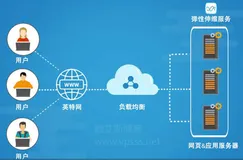 云原生 - 阿里云 SLB、CDN、SCDN、DCDN 区别在哪？如何选择？