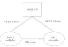 ROS Topic in roscpp 通信