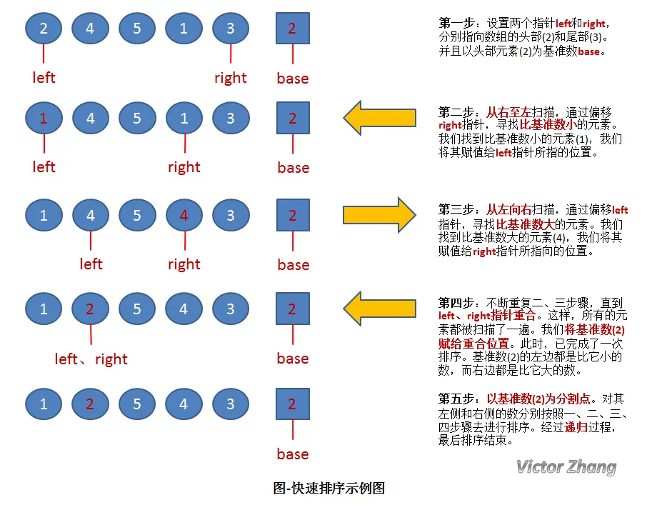 快速排序示意图