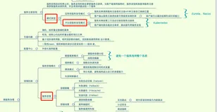 微服务：监控体系，容器监控