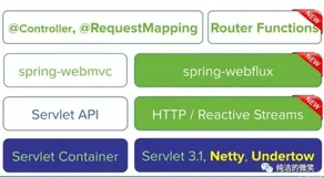 19、SpringBoot2.0中响应式编程和 WebFlux 入门（十九）