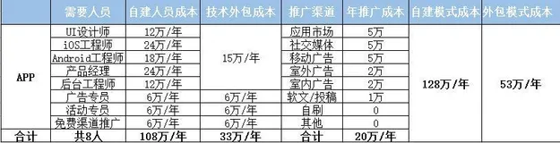 开发APP软件需要多少钱？