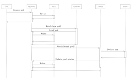 Kubernetes资源对象：node讲解