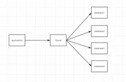 Mycat分布式数据库架构解决方案--Mycat的介绍