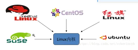 Linux操作系统