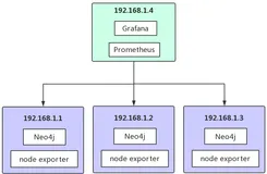 Neo4j 企业版和系统运维系统监控