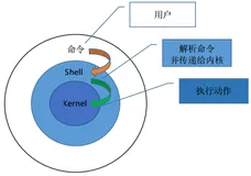 Shell编程基入门