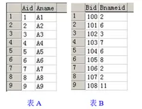内连接、左外连接、右外连接、全外连接区别