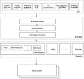 K8S原理剖析：安全原理剖析和实践