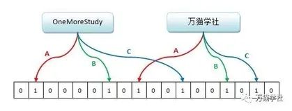 详细解析Redis中的布隆过滤器及其应用