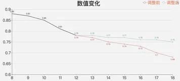 echarts\pyecharts 实现：两条折线，重叠部分为实线，未重叠部分为虚线