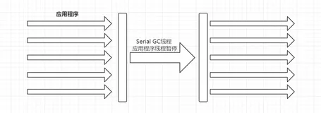 JVM--JVM经典垃圾收集器整理（Serial收集器、ParNew收集器、Parallel Scavenge收集器、Garbage First收集器、Z