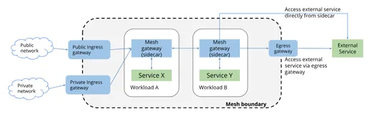 Istio：Gateway设计与实现