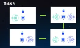 Istio:灰度发布与技术实现