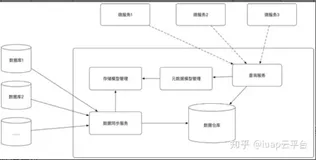 微服务之后，如何处理数据的统一分析（类似报表）