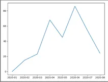 一篇文章掌握Python机器学习绘图库matplotlib（一）
