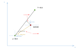 基于横向轨迹误差法(Cross-track Error）P 导航二维控制   实现无人机水平面导航控制