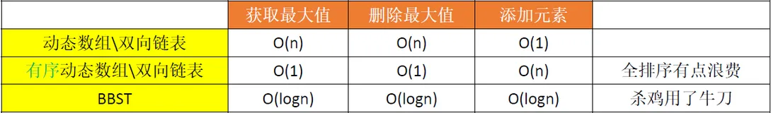 《恋上数据结构第1季》二叉堆原理及实现、最小堆解决 TOP K 问题