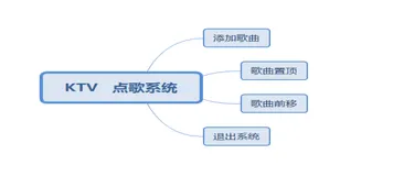 Java-模拟KTV点歌(控制台程序)