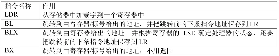 内核的指令