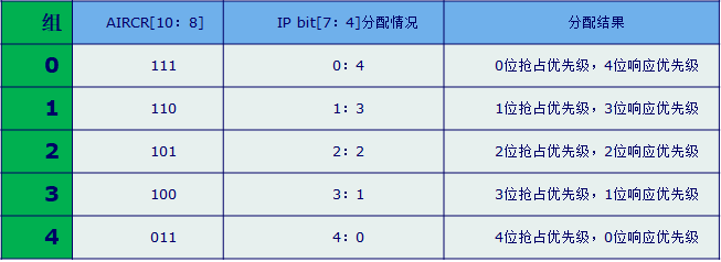 优先级分组