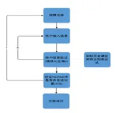 Java-模拟新浪微博用户注册功能实现(控制台程序)
