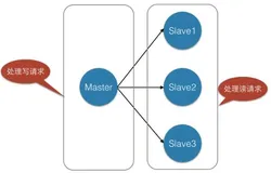 Redis - Redis分布式算法原理——Hash一致性理解 & Hash倾斜性解决方案