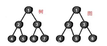 堆 最小堆 最大堆 堆排序(小到大，大到小)