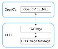 将ros的图像  转换成 opencv的图像并求距离