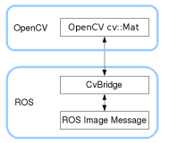 将ros的图像  转换成 opencv的图像并求距离