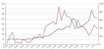 pyecharts 双Y轴默认网格线不一致如何解决