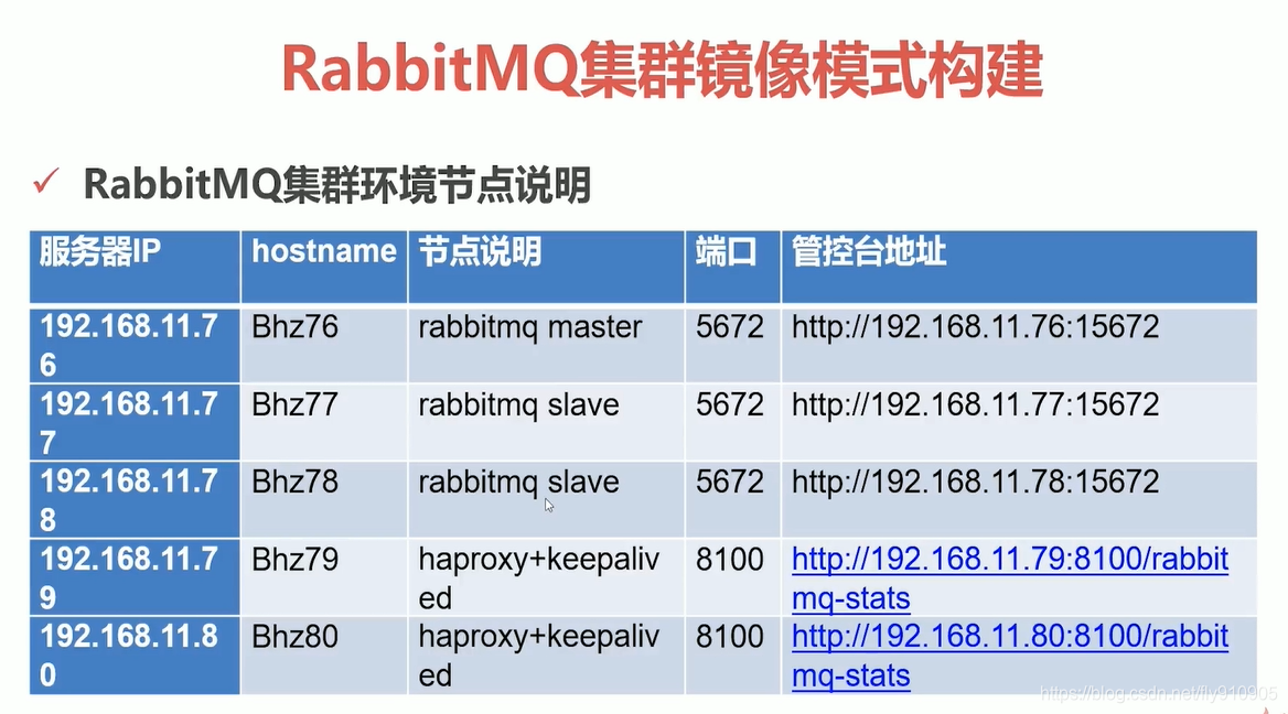 RabbitMQ精讲9：镜像模式集群搭建，整合KeepAlived+HaProxy组件