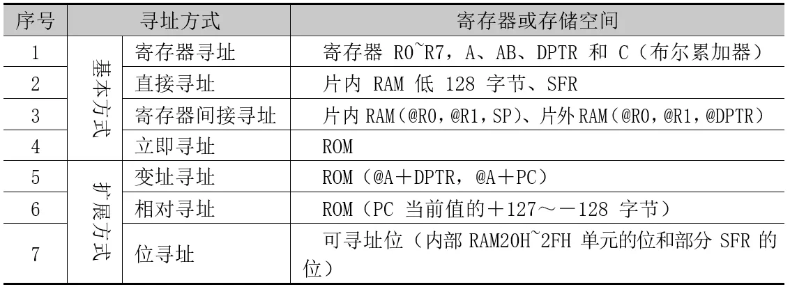 表 3.1 寻址方式所对应的寄存器和存储空间