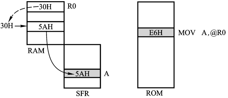图 3.3 指令 MOV A，@R0 的执行示意图