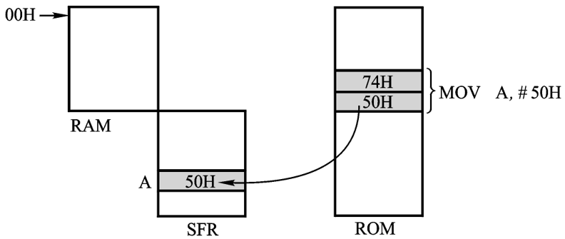 图 3.4 指令 MOV A，#50H 的执行示意图