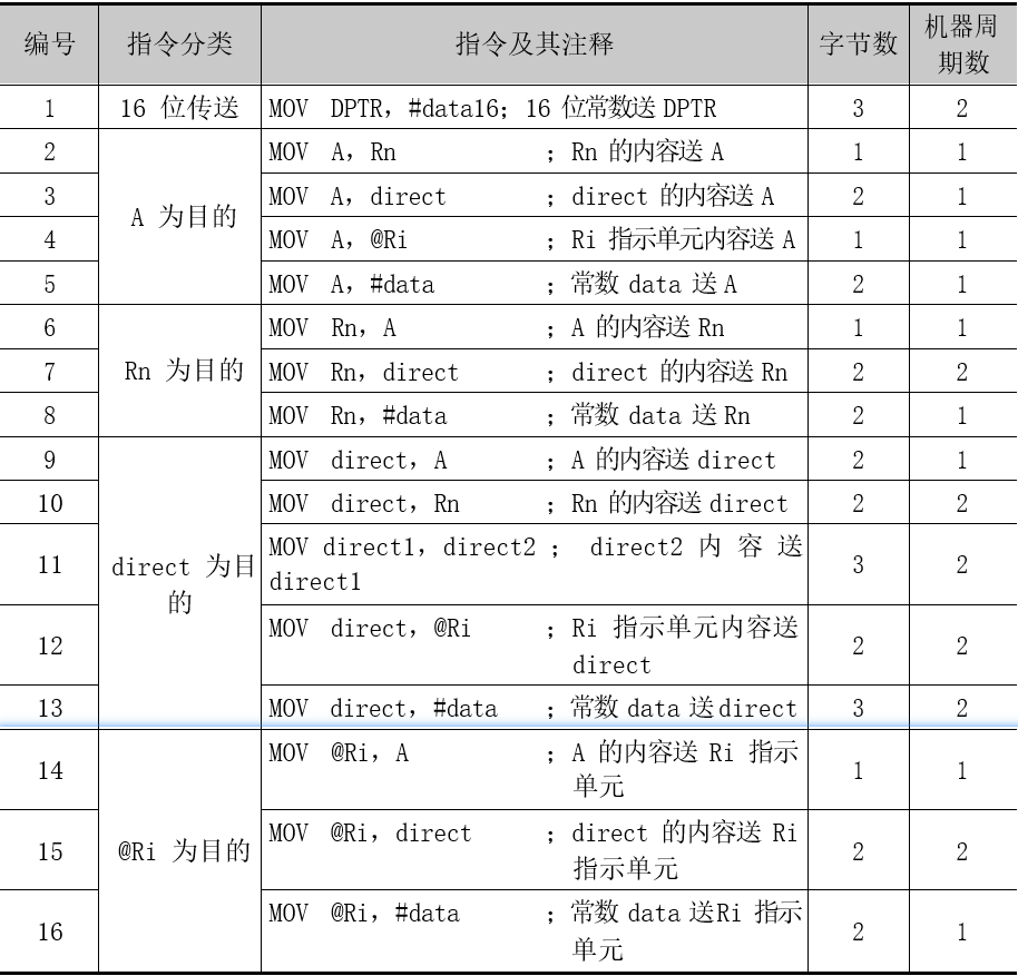 表 3.2 一般传送指令