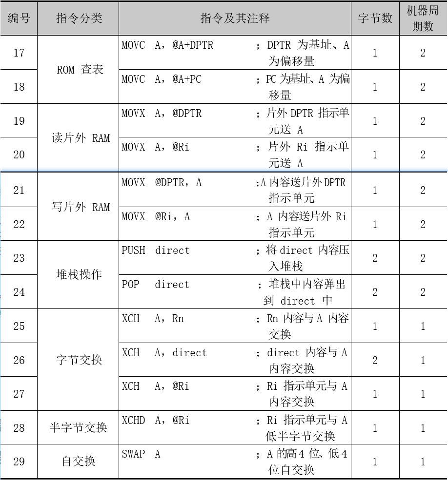 3.3  数据传送类指令（29 条）