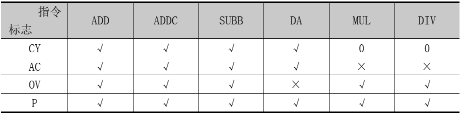 算术运算指令对算术标志的影响