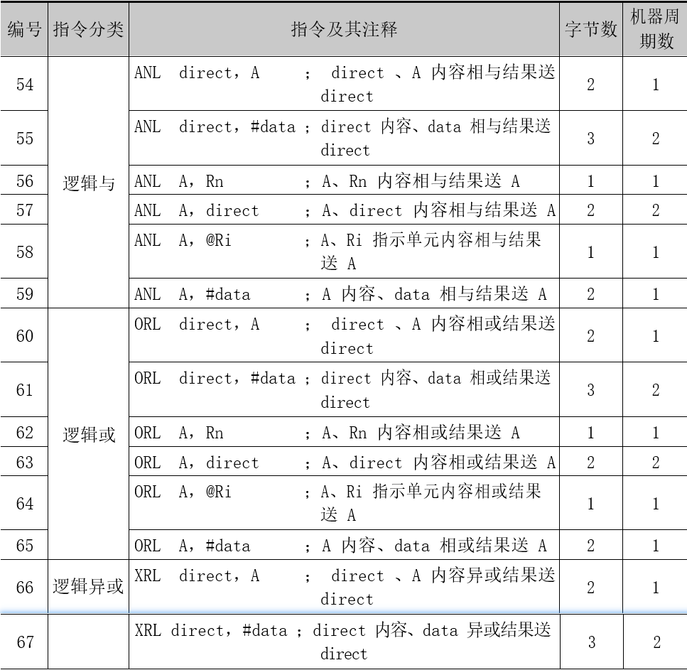 表 3.6 逻辑与循环类指令