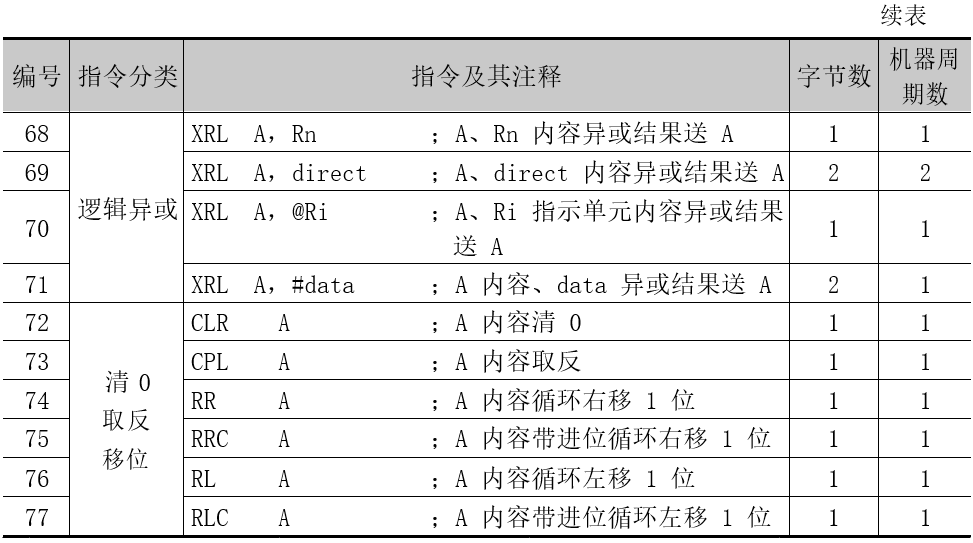 表 3.6 逻辑与循环类指令