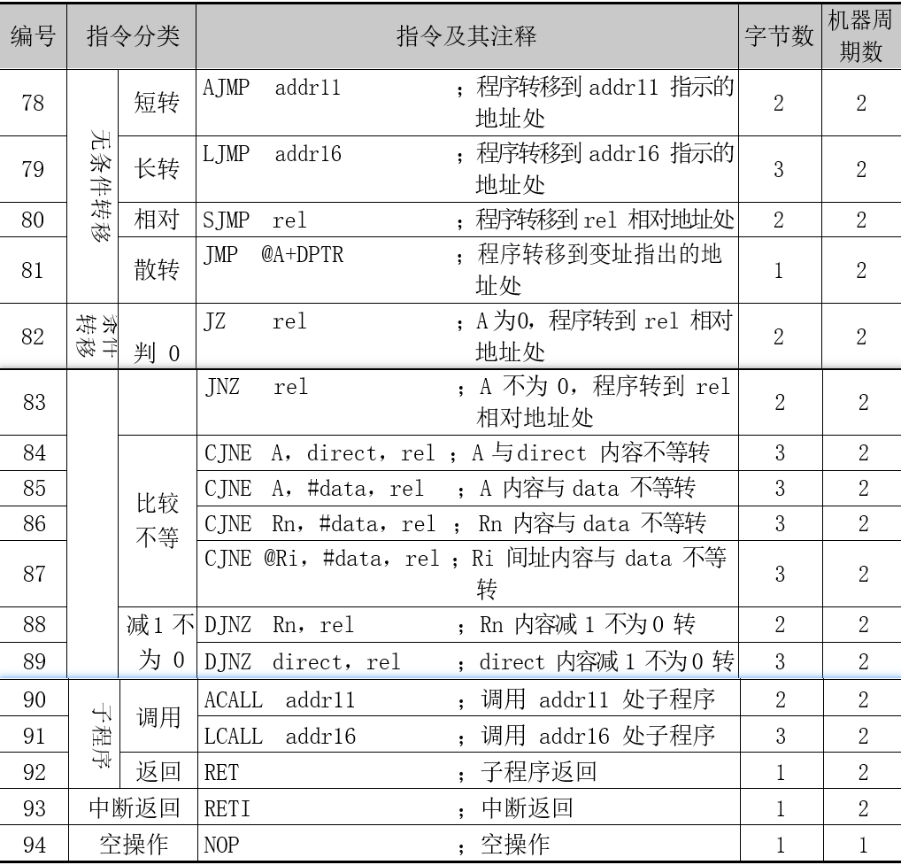 表 3.7 控制转移类指令