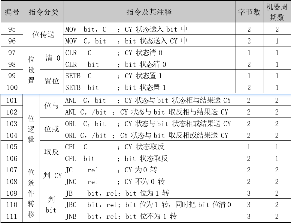 表 3.9 位操作类指令