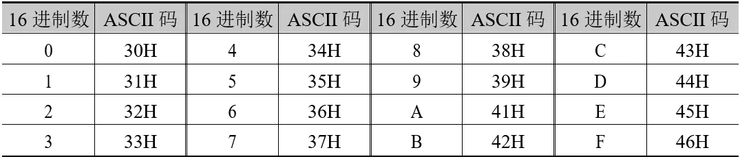 表 4.1 十六进制数与 ASCII 码的关系表