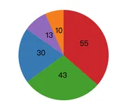【D3.js - v5.x】（4）绘制饼图 | 附完整代码