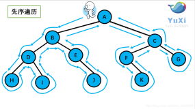 二叉树三种遍历（动态图+代码深入理解）