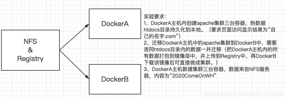 Docker中Web集群迁移及共享数据