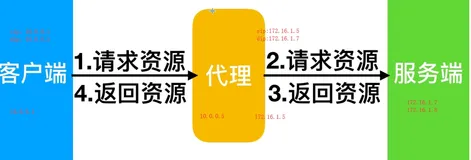 Nginx反向代理web程序解决谷歌跨越问题配置详解